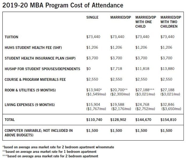 What Is The Total Cost Of A Harvard Mba Quora